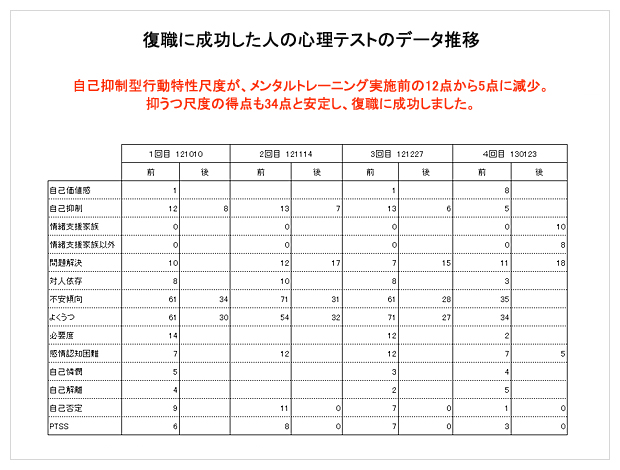 復職に成功した人の心理テストデータ推移