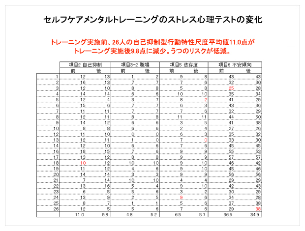 復職に成功した人の心理テストデータ推移